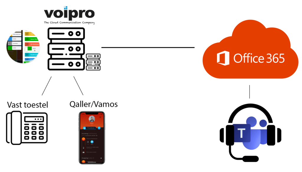Team VoIP Koppeling
